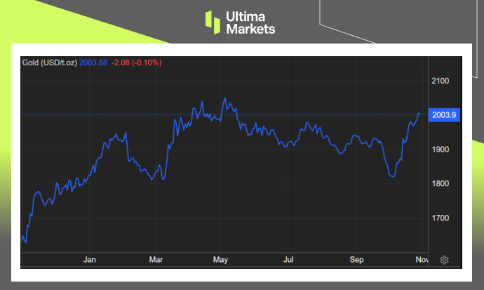 Gold Price USD/Ounce