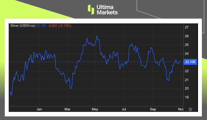 Silver Price USD/Ounce