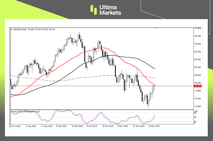 Brent Oil Daily Chart Insights by Ultima Markets MT4