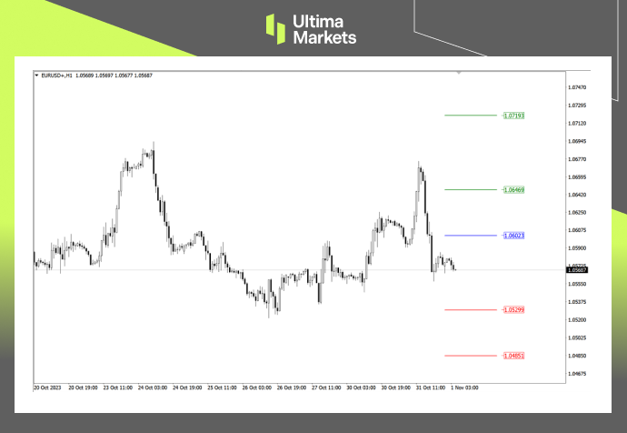 Ultima Markets MT4 Pivot Indicator for EUR/USD