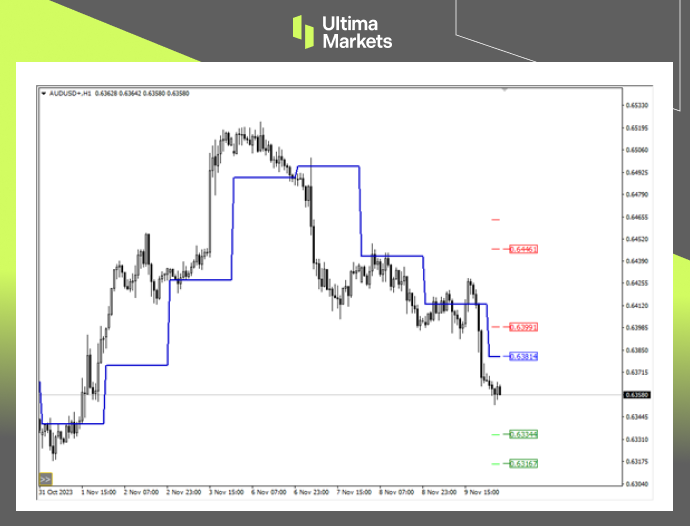 Ultima Markets MT4 Pivot Indicator for AUD/USD