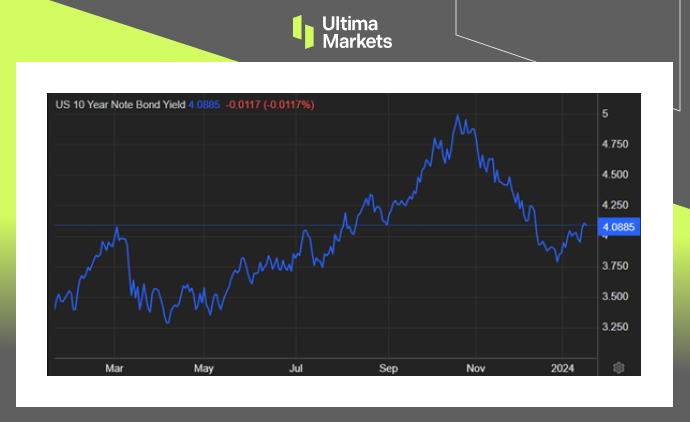 US 10 Year Treasury Yield