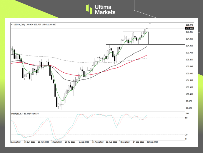 USDX Daily Chart Insights by Ultima Markets MT4