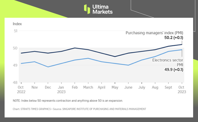 Singapore Manufacturing PMI, SIPMM Graph