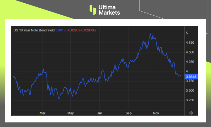 US 10 Year Treasury Bond Yield