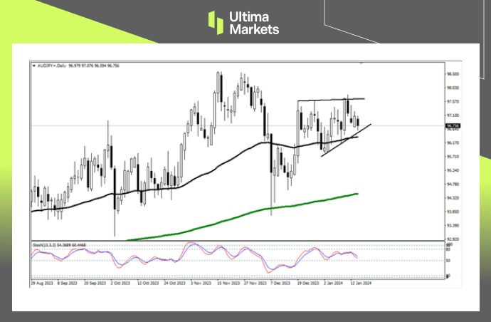 AUD/USD Daily Chart Insights By Ultima Markets MT4