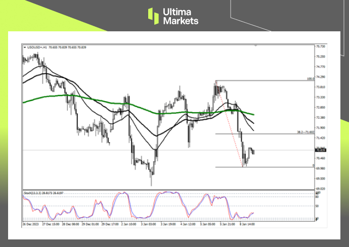 WTI OIL 1-hour Chart Analysis By Ultima Markets MT4